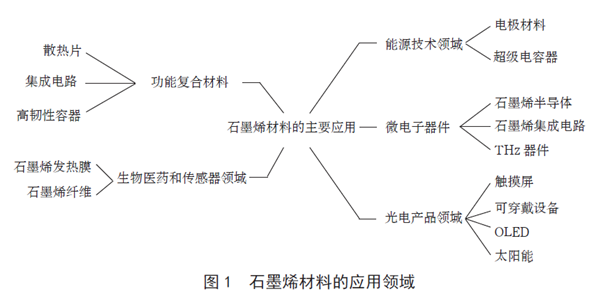 石墨烯材料制備技術與創(chuàng)新及發(fā)展趨勢(圖2)
